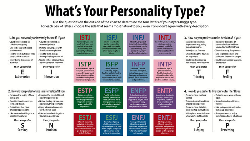 myers briggs personality types chart