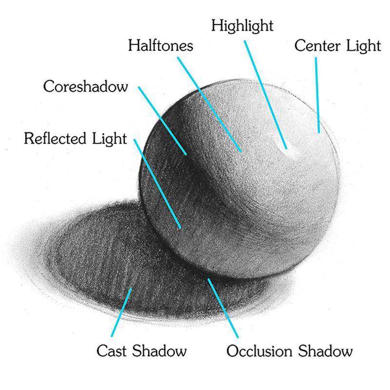 light on form shading diagram