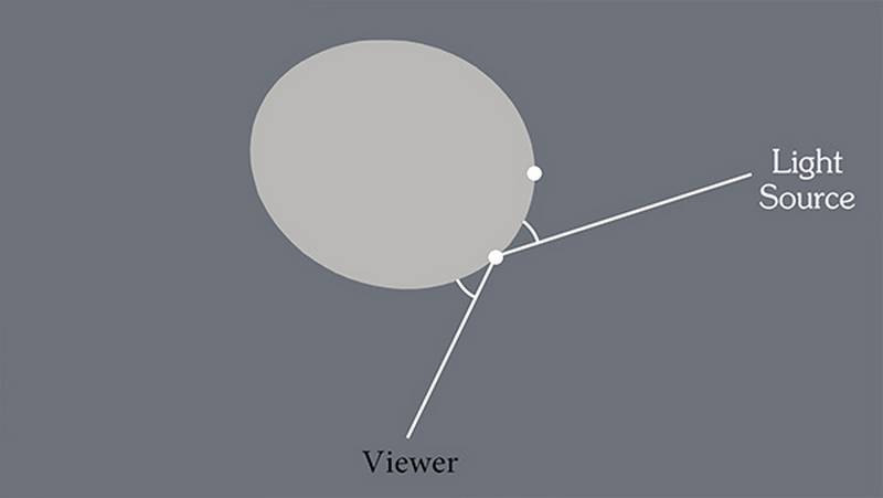 viewer and the light source